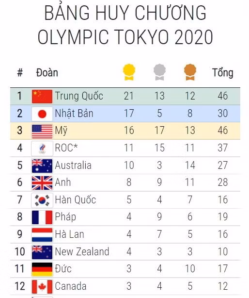 Bang tong sap huy chuong Olympic 31/7: Nhieu ky luc duoc thiet lap hinh anh 3