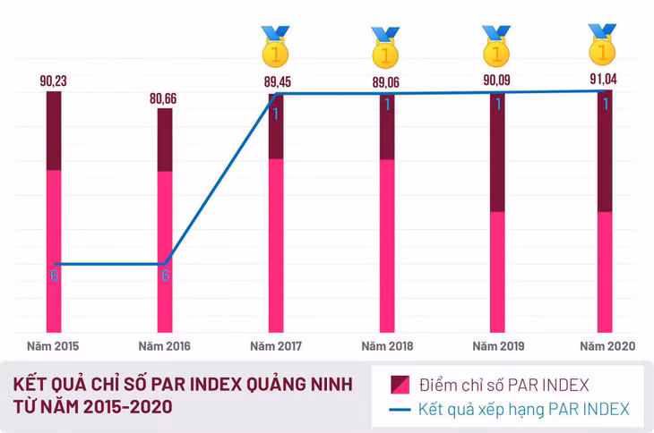 Quảng Ninh 4 năm liên tiếp giữ ngôi đầu Chỉ số PAR Index.
