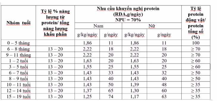 bảng dinh dưỡng