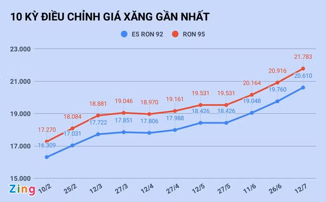 null Gia xang giam nhe sau 3 lan tang manh lien tiep? anh 1