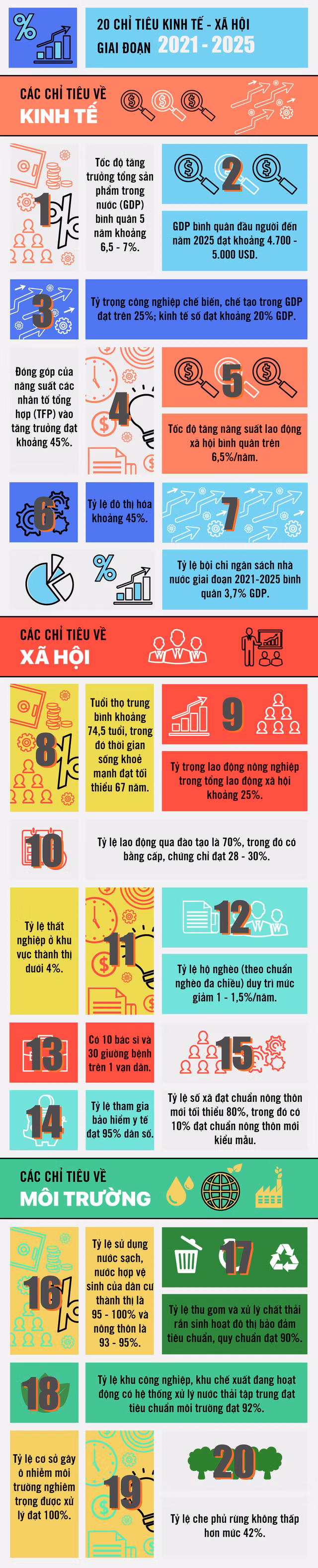 20 chỉ tiêu kinh tế - xã hội giai đoạn 2021-2025 - Ảnh 1.