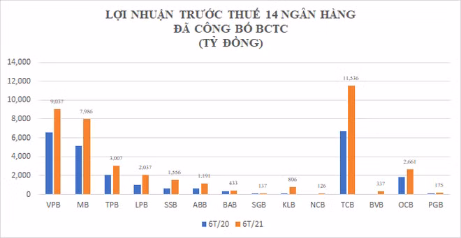 Lợi nhuận ngân hàng có nơi tăng "sốc" trên 600%, tiền gửi sụt giảm ảnh 1