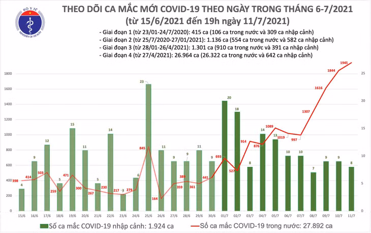 Tối 11/7: Có thêm 713 ca COVID-19 mới, tổng số mắc trong ngày là 1.953 ca ảnh 1