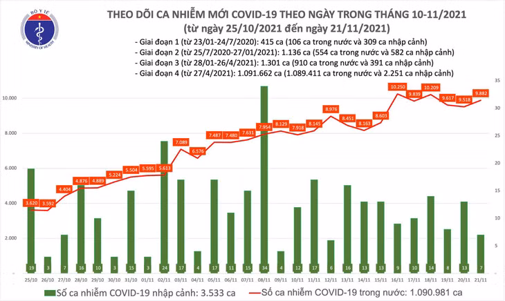 Biểu đồ số ca mắc mới COVID-19 tại Việt Nam đến tối 21/11