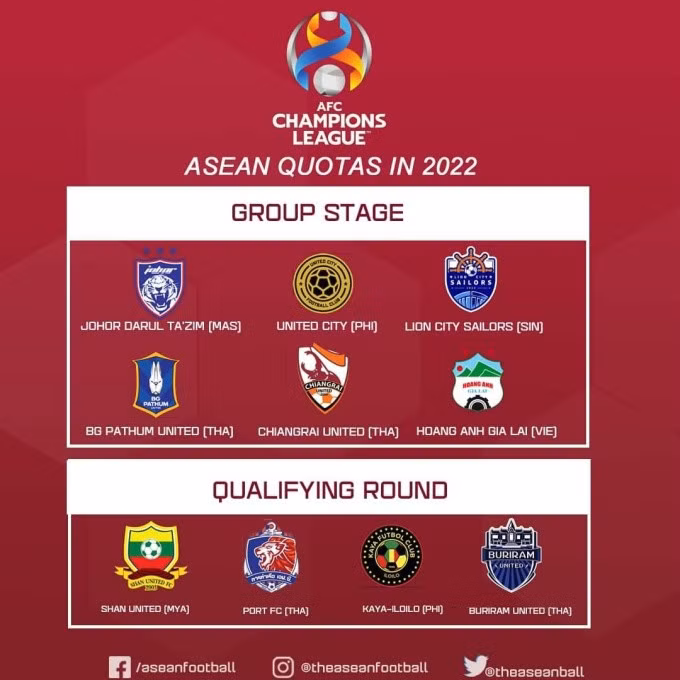 HAGL là đại diện duy nhất của Việt Nam dự vòng bảng AFC Champions League 2022.