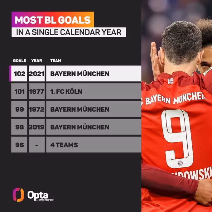 Bayern sẽ không dừng lại ở con số 102 bàn trong năm 2021 khi còn 4 trận đấu phía trước