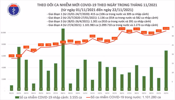 Biểu đồ số ca mắc COVID-19 tại Việt Nam tính đến tối ngày 22/11