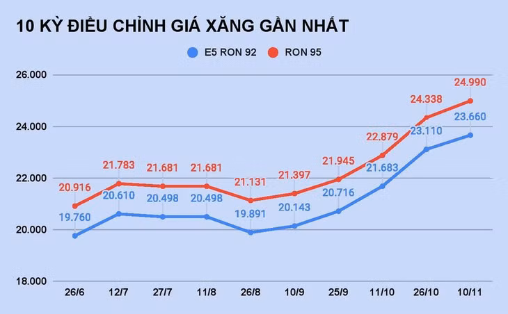 Giá xăng dầu tăng sốc, doanh nghiệp vận tải rục rịch tăng giá cước ảnh 1 Giá xăng dầu tăng sốc, doanh nghiệp vận tải rục rịch tăng giá cước ảnh 1