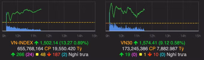 VN-Index cán mốc 1.500 điểm trong phiên sáng 25/11. Ảnh: VNDirect