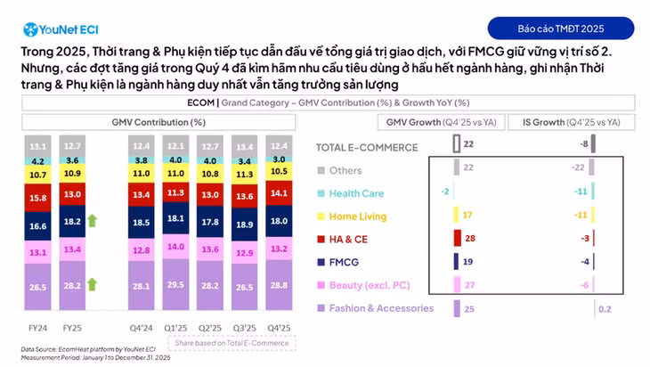 Giá hàng hóa trên kênh thương mại điện tử tăng khiến nhu cầu mua sắm ở hầu hết ngành hàng suy giảm. Ảnh: YouNet.