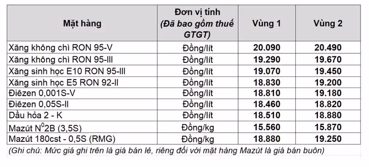 Giá xăng dầu trong nước ngày 19.2 theo bảng giá công bố của Petrolimex.