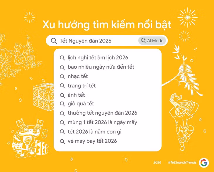 Chế độ AI (AI Mode) trong Google Tìm kiếm được người Việt sử dụng để xử lý các truy vấn phức tạp và hỗ trợ quá trình đưa ra quyết định trong dịp lễ. Ảnh: Google