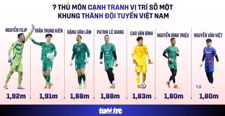 Bảy thủ môn có thể cạnh tranh vị trí số một đội tuyển Việt Nam - Đồ họa: AN BÌNH
