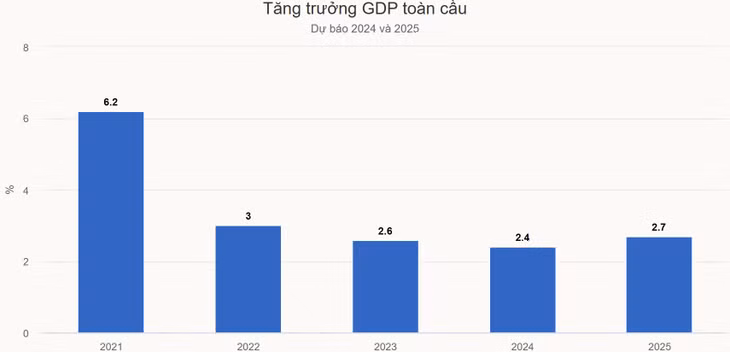 World Bank cảnh báo tăng trưởng toàn cầu 2024 tiếp tục chậm lại ảnh 1 World Bank cảnh báo tăng trưởng toàn cầu 2024 tiếp tục chậm lại ảnh 1