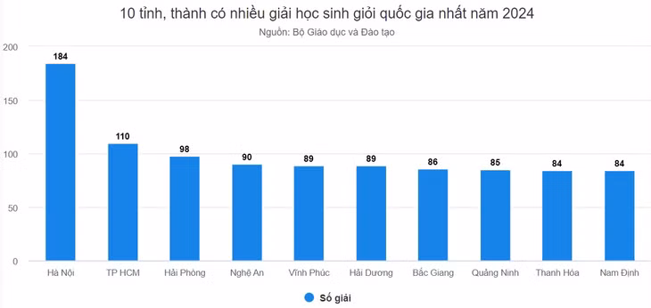 10 tỉnh, thành dẫn đầu kỳ thi học sinh giỏi quốc gia ảnh 1 10 tỉnh, thành dẫn đầu kỳ thi học sinh giỏi quốc gia ảnh 1
