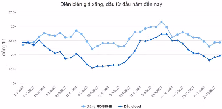 Giá dầu tăng, xăng RON 95 giữ nguyên ảnh 1 Giá dầu tăng, xăng RON 95 giữ nguyên ảnh 1