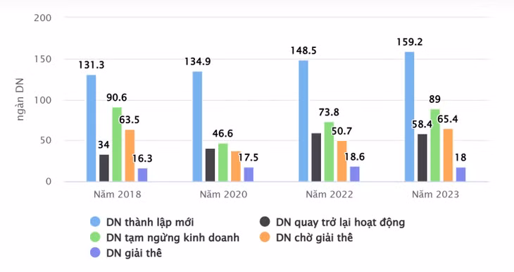 Số DN thành lập mới, quay lại thị trường, ngừng kinh doanh, chờ giải thể, giải thể giai đoạn 2018 - 2023. (nguồn:MPI).