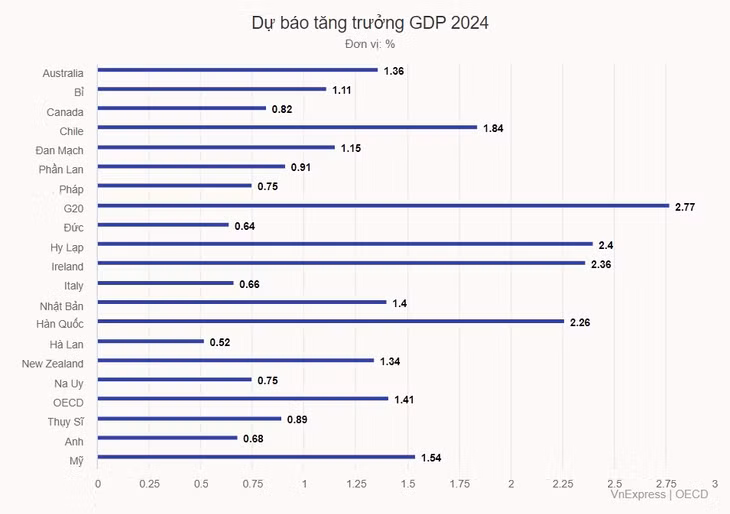 Những nước giàu có hiệu suất kinh tế tốt nhất 2023 ảnh 4