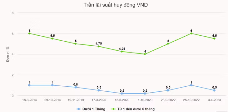 Ngân hàng Nhà nước hạ trần lãi suất huy động ảnh 2