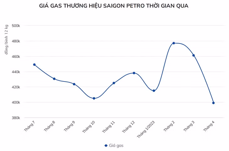 Giá gas giảm hơn 60.000 đồng/bình 12 kg ảnh 1