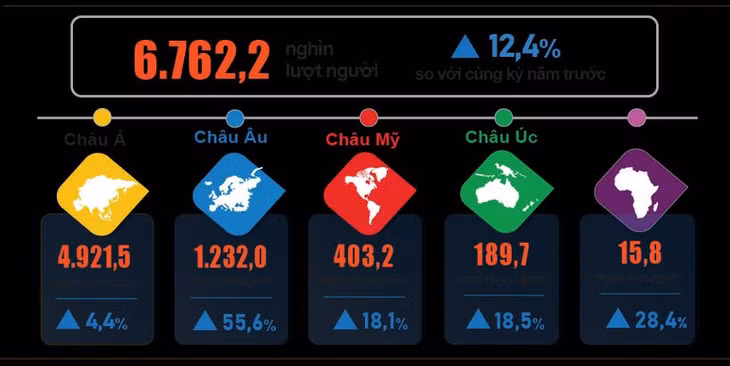 Khách quốc tế đến Việt Nam quý I/2026 phân theo vùng lãnh thổ. (Nguồn: Cục Thống kê)