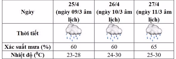 Thời tiết khu vực Việt Trì, tỉnh Phú Thọ từ ngày 25-27/4.