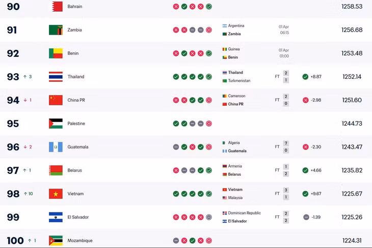 Vị trí mới của đội tuyển Việt Nam trên bảng xếp hạng FIFA. Ảnh: FIFA