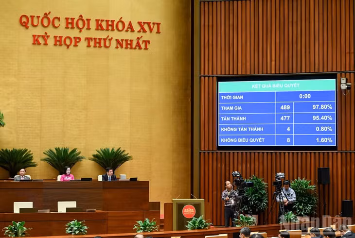 477/489 đại biểu tham gia biểu quyết tán thành (bằng 95,40% tổng số đại biểu Quốc hội) thông qua Nghị quyết về Phát triển văn hóa Việt Nam. (Ảnh: DUY LINH)