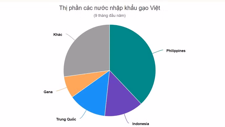 Giá gạo bán lẻ trong nước lên cao kỷ lục ảnh 3 Giá gạo bán lẻ trong nước lên cao kỷ lục ảnh 3