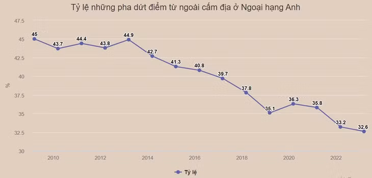 Những thứ đang tuyệt chủng ở Ngoại hạng Anh ảnh 5 Những thứ đang tuyệt chủng ở Ngoại hạng Anh ảnh 5