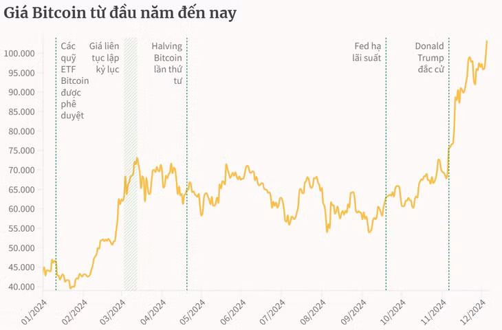 Bitcoin lập kỷ lục vượt 100.000 USD ảnh 1 Bitcoin lập kỷ lục vượt 100.000 USD ảnh 1