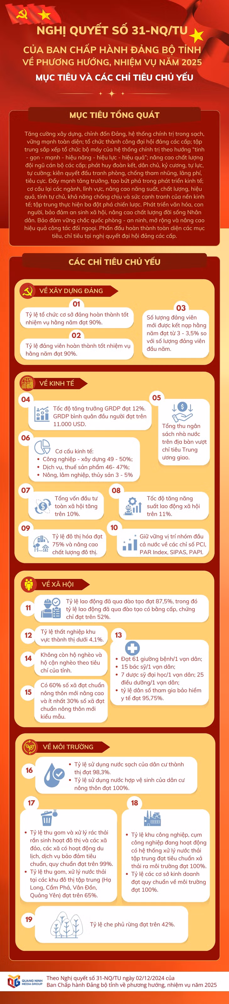 Nghị quyết của Ban Chấp hành Đảng bộ tỉnh về phương hướng, nhiệm vụ năm 2025: Mục tiêu và các chỉ tiêu chủ yếu ảnh 1 Nghị quyết của Ban Chấp hành Đảng bộ tỉnh về phương hướng, nhiệm vụ năm 2025: Mục tiêu và các chỉ tiêu chủ yếu ảnh 1