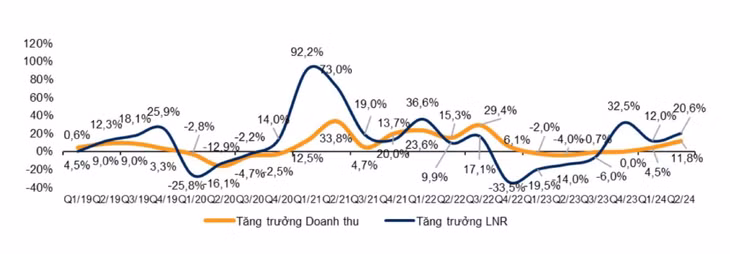Tăng trưởng doanh thu và lợi nhuận ròng hàng quý so với cùng kỳ. Ảnh: VNDIRECT