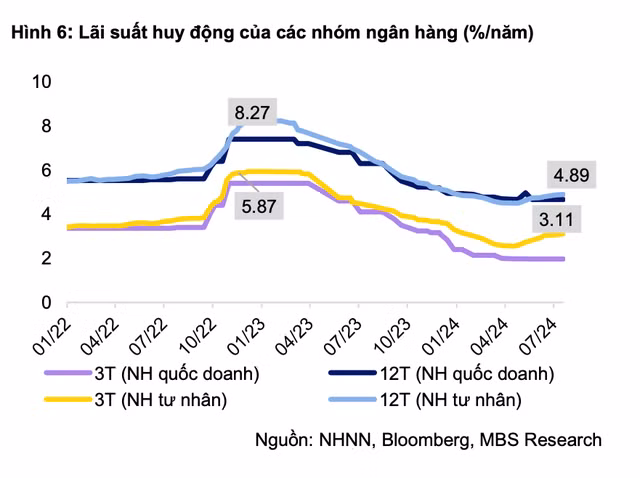 Lãi suất huy động dù tăng nhưng vẫn thấp hơn giai đoạn trước COVID-19.