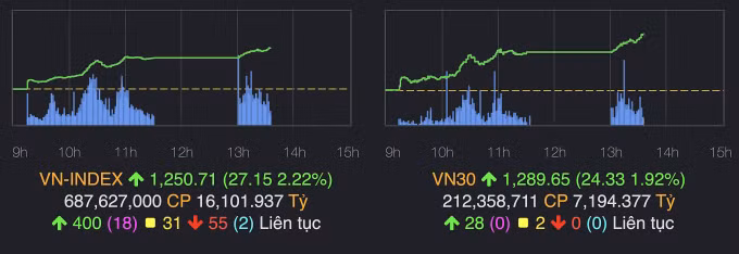 VN-Index tăng hơn 27 điểm ngay đầu giờ chiều khi lực cầu lan tỏa khắp thị trường. Ảnh: VNDirect