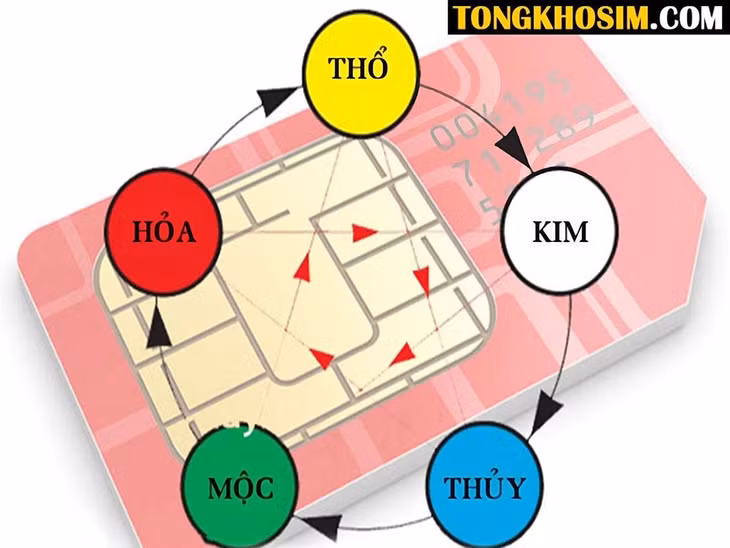 Bạn có thể chọn sim dựa theo Mệnh