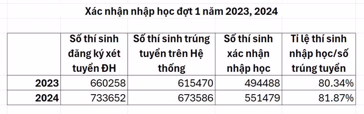 Số thí sinh xác nhận nhập học đợt 1 năm 2024 so với năm 2023 - Ảnh: MOET