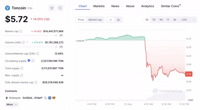Tiền số TON giảm giá mạnh sau khi CEO Telegram bị bắt. Ảnh: Coinmarketcap