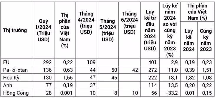 Nguồn: Eurostat, Hiệp hội Chè Pakistan, Ủy ban Thương mại Quốc tế Hoa Kỳ, ITC; Cơ quan thống kê Hồng Kông (Trubg Quốc)