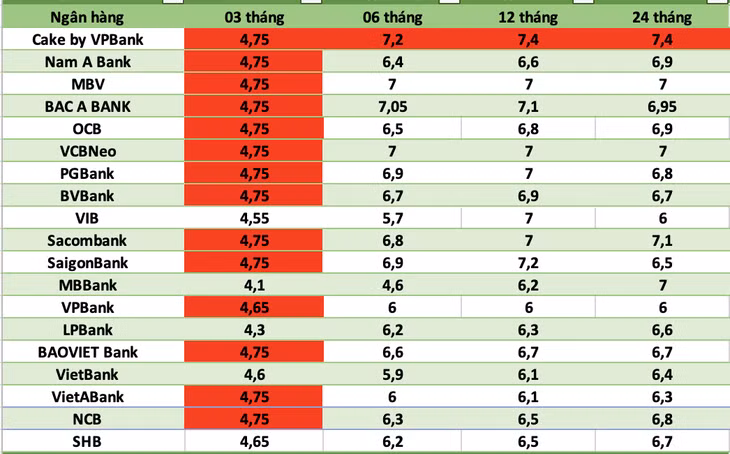 Top ngân hàng có lãi suất cao nhất thị trường hiện nay. Đồ họa: Hà Vy
