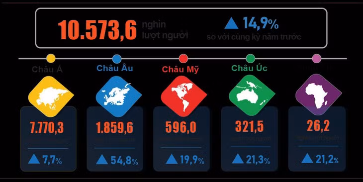 Khách quốc tế đến Việt Nam năm tháng đầu năm 2026 phân theo vùng lãnh thổ. (Nguồn: Cục Thống kê)