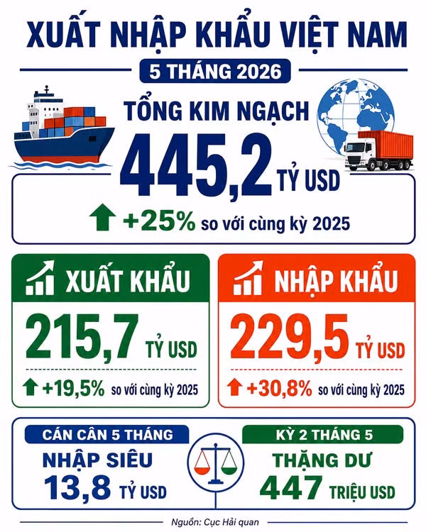 Xuất khẩu thủy sản 5 tháng đầu năm 2026. Đồ họa: Thùy Linh