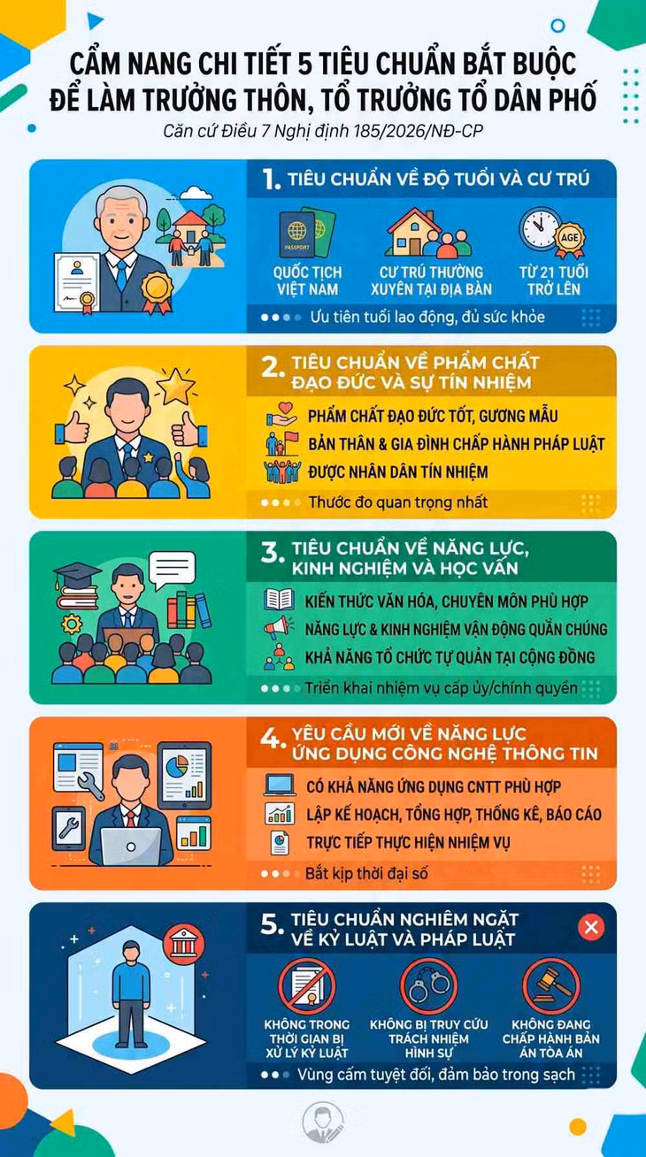Infographic tổng hợp chi tiết 5 tiêu chuẩn năng lực và phẩm chất bắt buộc đối với trưởng thôn, tổ trưởng tổ dân phố và người hoạt động không chuyên trách theo quy định mới nhất. Đồ họa: Trà My