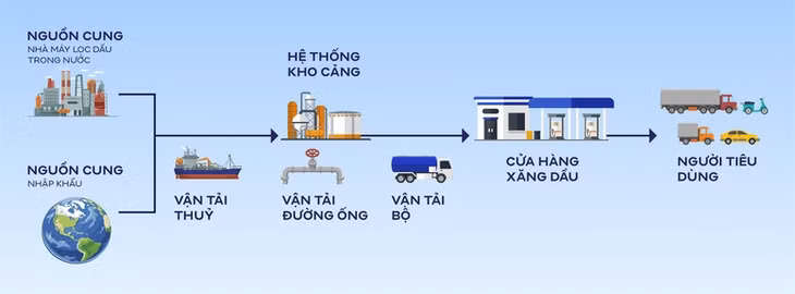 Chuỗi cung ứng xăng dầu gồm nhiều mắt xích liên hoàn