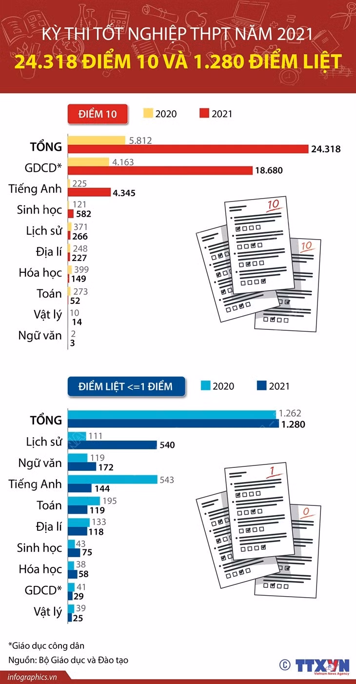 Kỳ thi tốt nghiệp THPT năm 2021: 24.318 điểm 10 và 1.280 điểm liệt ảnh 1 Kỳ thi tốt nghiệp THPT năm 2021: 24.318 điểm 10 và 1.280 điểm liệt ảnh 1