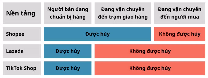 Shopee áp dụng cho nhà vận chuyển SPX Express; Lazada cho hủy đơn trạng thái "Sẵn sàng giao" nhưng cần nhà bán xác nhận; TikTok Shop trao quyền cho nhà bán đồng ý hoặc từ chối hủy đơn ở trạng thái "Đã sắp xếp đơn vị vận chuyển". Đồ họa: Viễn Thông