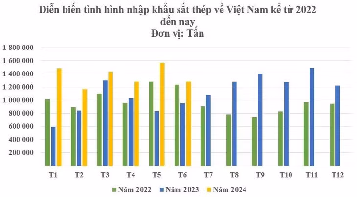 Nguồn: Tổng cục Hải quan