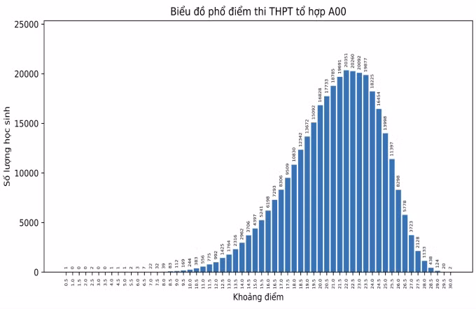 Phổ điểm các tổ hợp xét tuyển đại học 2024 ảnh 1