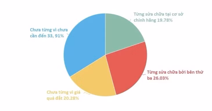Kết quả khảo sát của Andoid Authority cho câu hỏi “Bạn từng chi tiền để sửa điện thoại chưa?”. Ảnh: Andoid Authority (Việt hóa: Kim Yên).