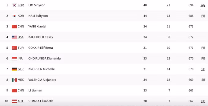 Thành tích top 10 vòng loại bắn cung đơn nữ OIympic Paris 2024.